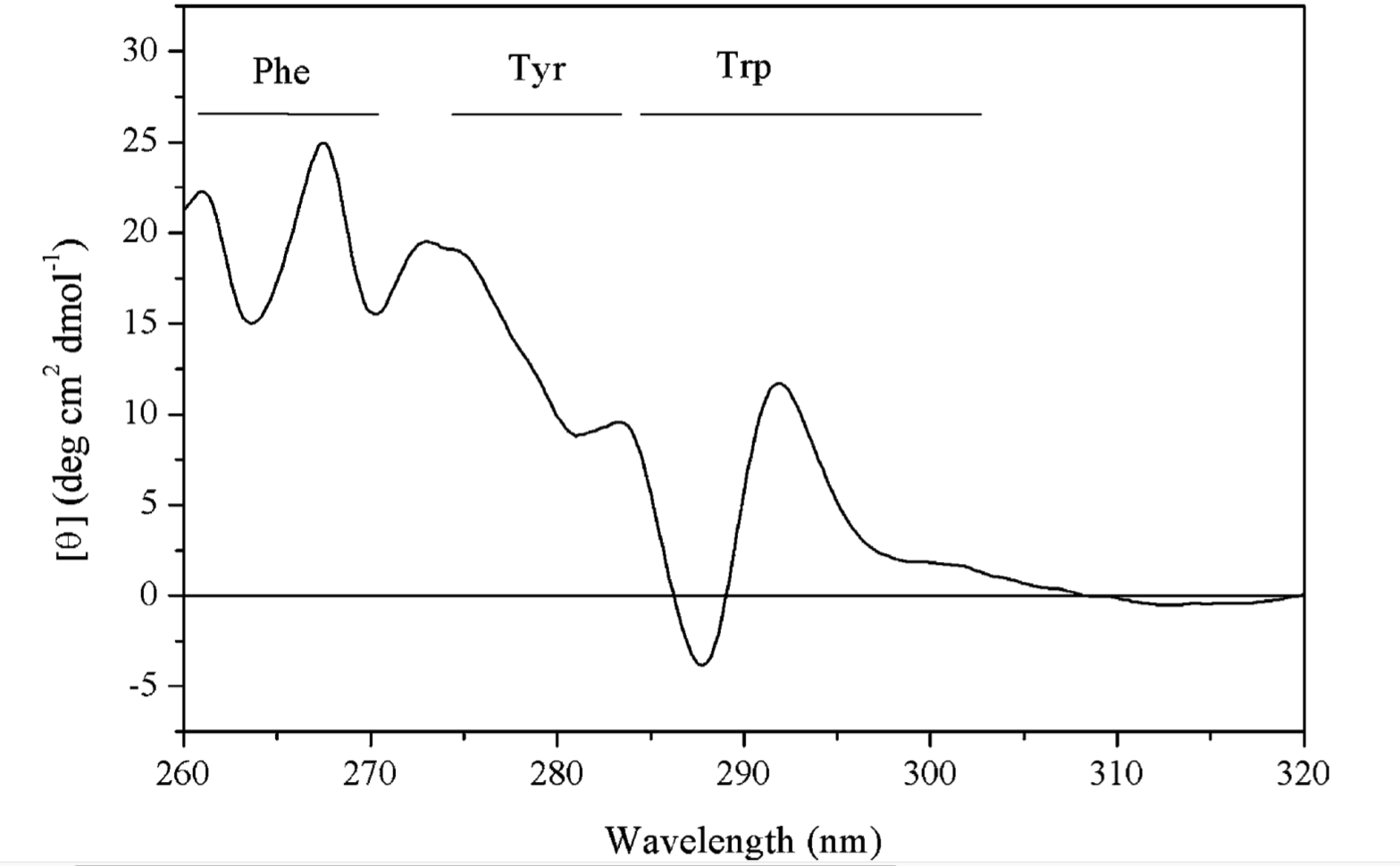 The near UV CD spectrum of a dehydroquinase, labelled with contribution from each aromatic amino acid side chain.