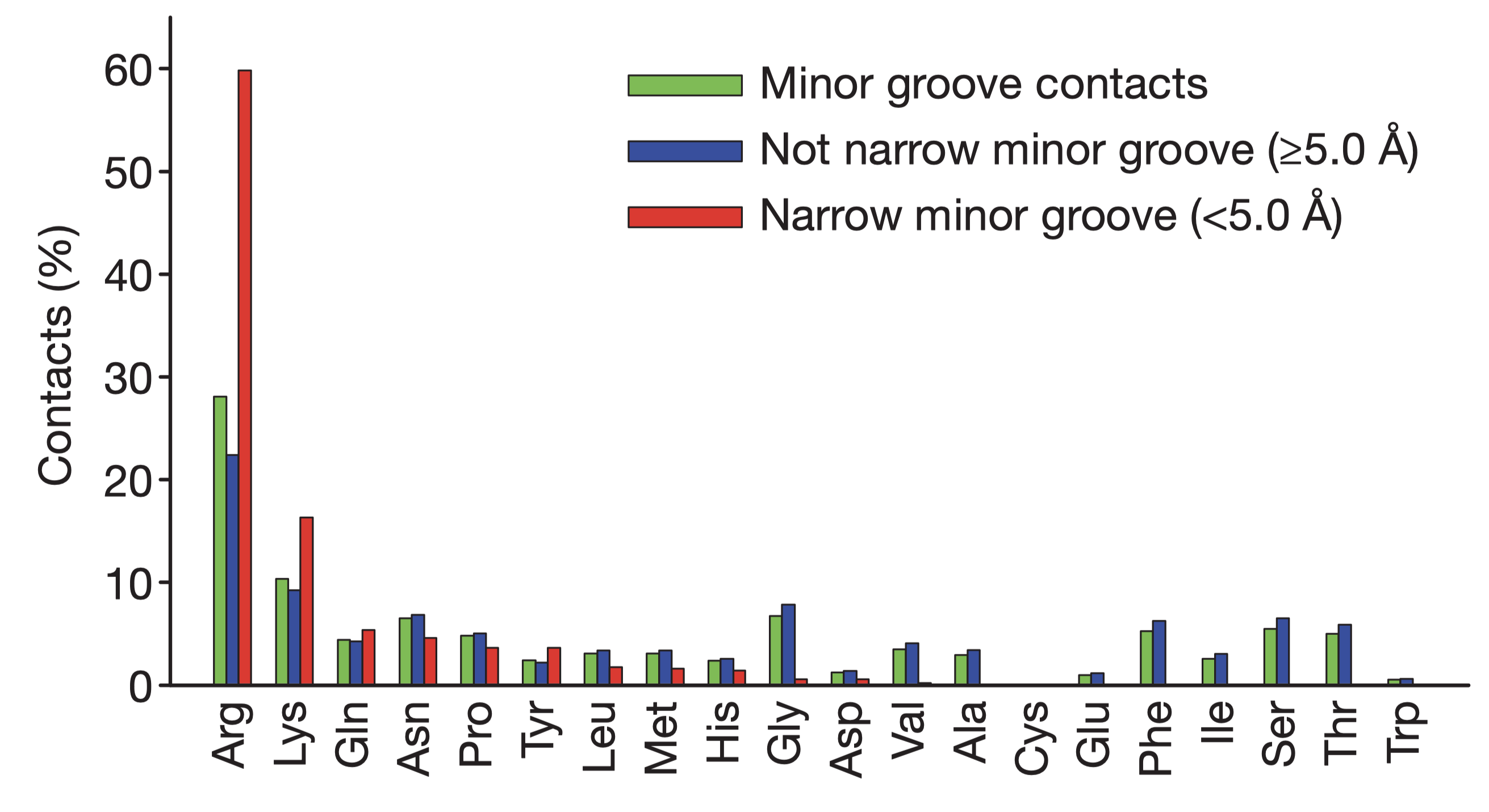 Amino acid frequencies in minor grooves. Taken from Rohs et al. (2009)