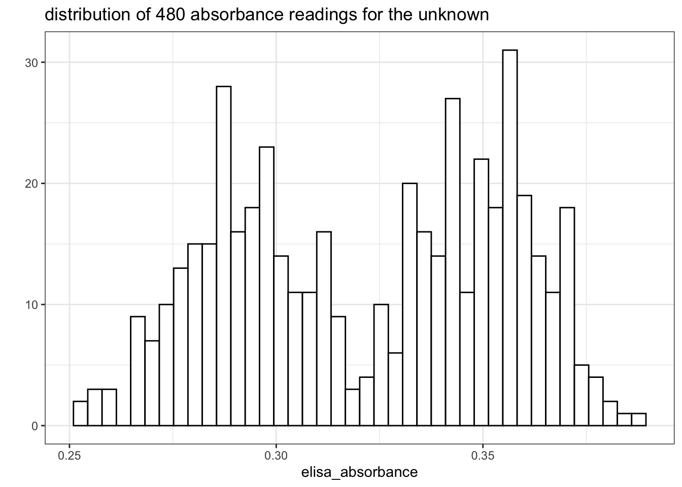 Distribution of 480 absorbance readings for the ELISA assay with 1:1000 unknown sample and 1:40000 antibody