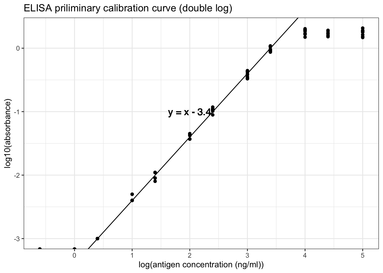 ELISA priliminary calibration curve (double log)