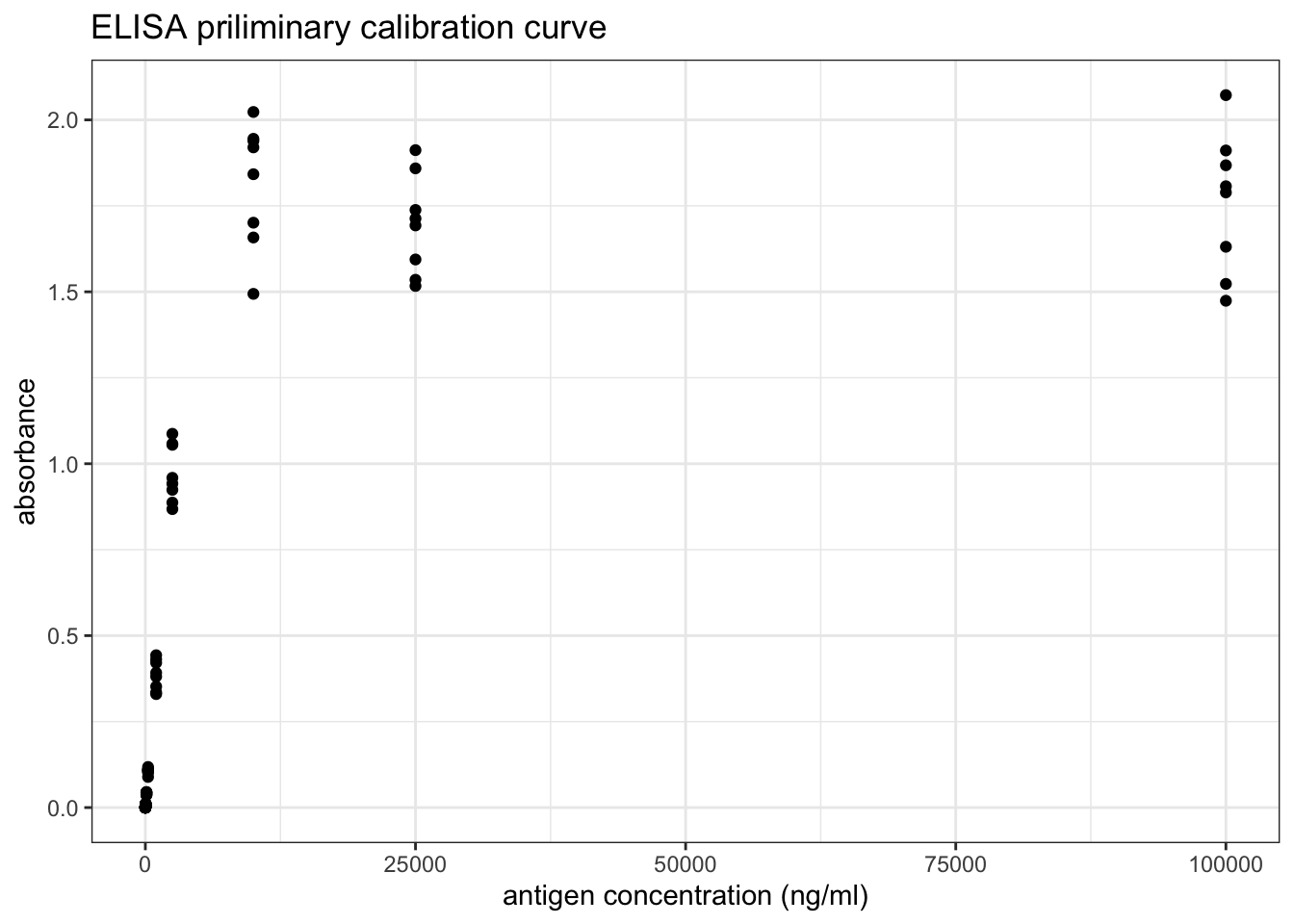 ELISA priliminary calibration curve