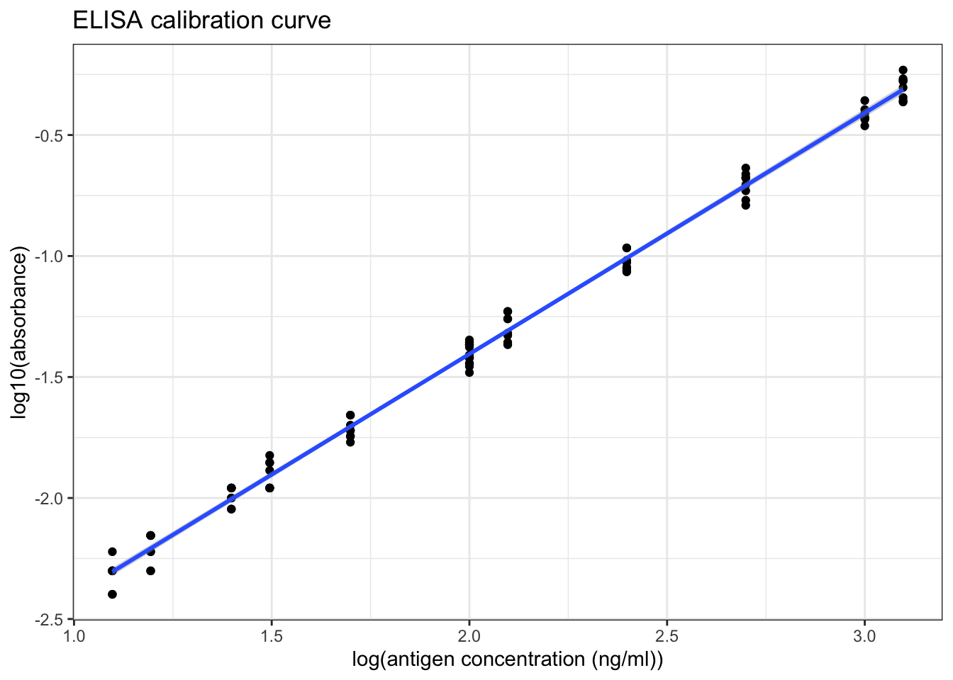 ELISA calibration curve (double log)