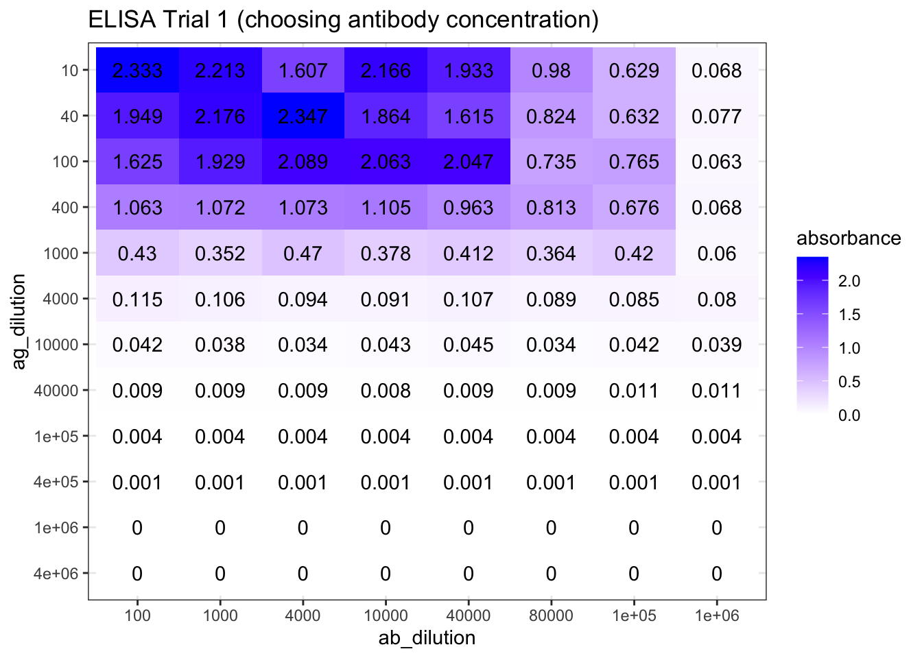 ELISA Trial 1 (choosing antibody concentration) results.