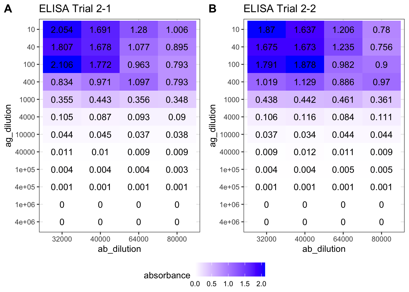 ELISA Trial 2 (choosing antibody concentration) results.