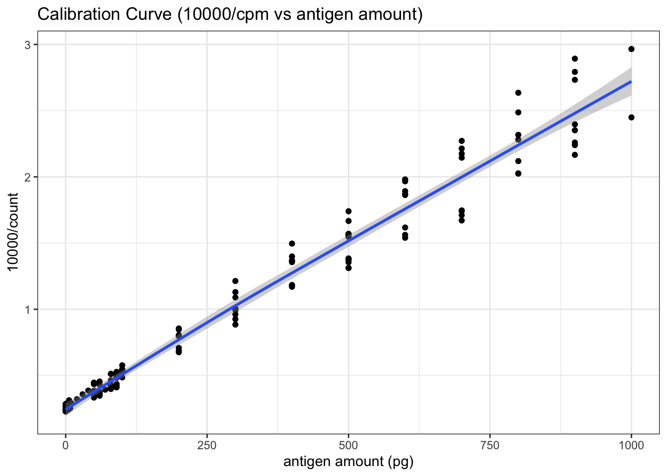 RIA Calibration Curve (10000/count vs antigen amount)