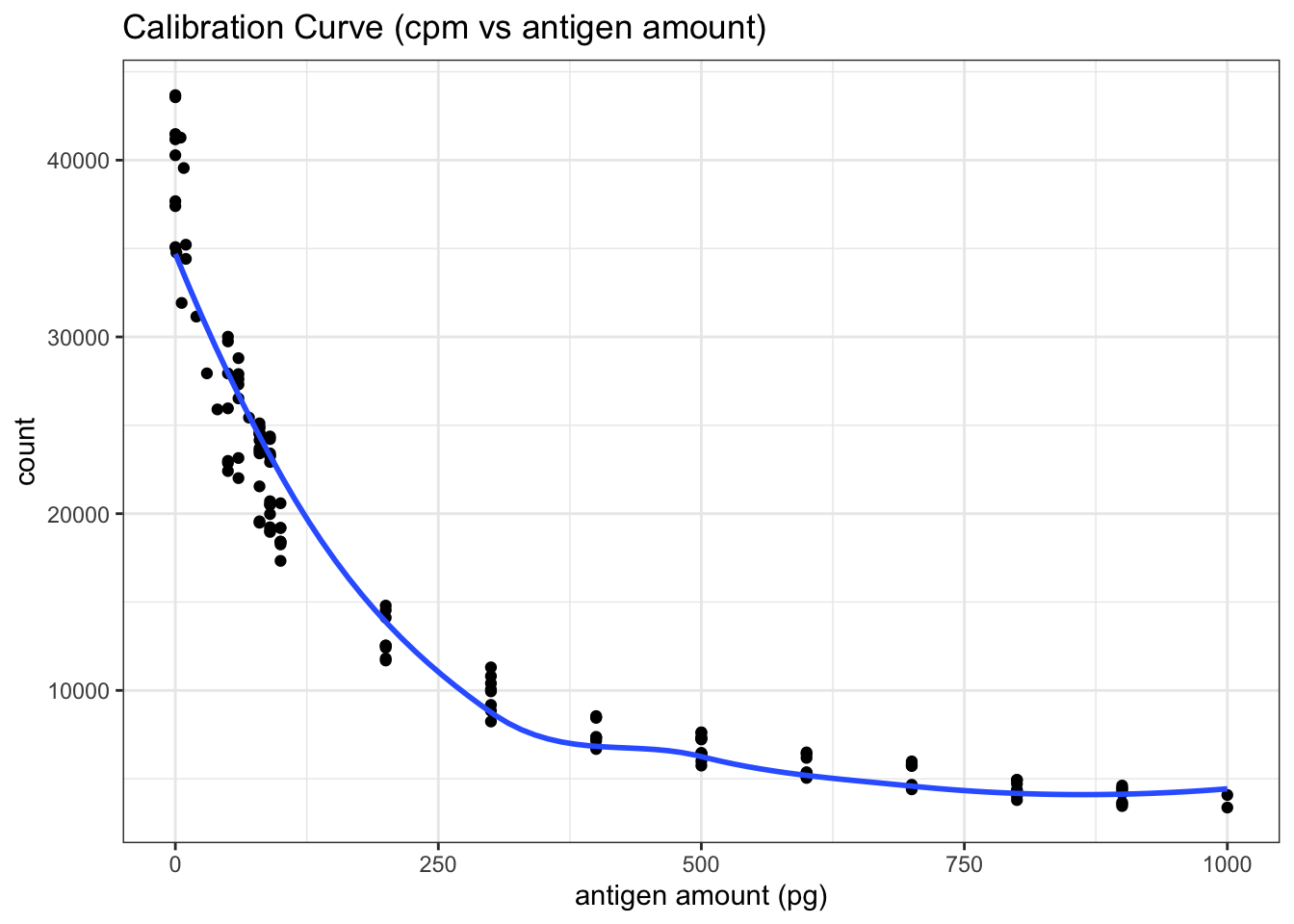RIA Calibration Curve